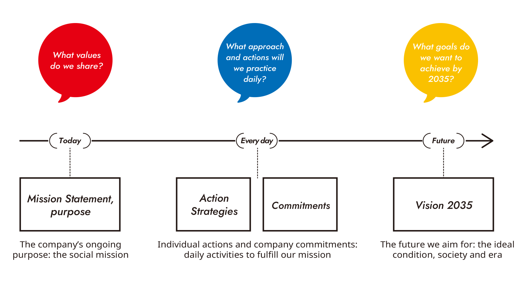 Philosophy system diagram