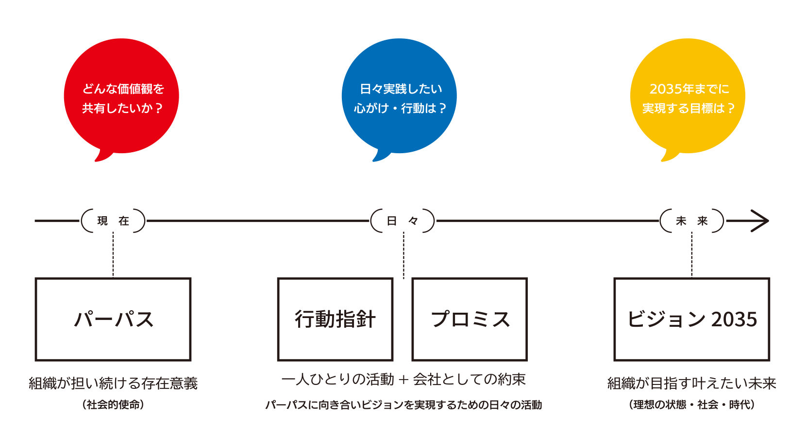 理念体系図