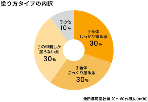 塗り方タイプの内訳 手全体しっかり塗る派：30% 手全体ざっくり塗る派：30% 手の甲側しか塗らない派：30% その他：10% 池田模範堂社員 20代～60代男女（n=30）