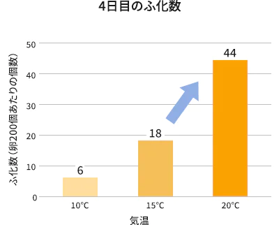 気温別の4日目のふ化数のグラフ