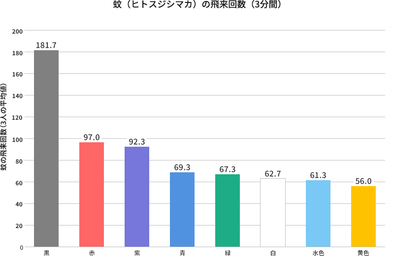 蚊（ヒトスジシマカ）の飛来回数（3分間） 蚊の飛来回数（3人の平均値） 黒 181.7 赤 97.0 紫 92.3 青 69.3 緑 67.3 白 62.7 水色 61.3 黄色 56.0