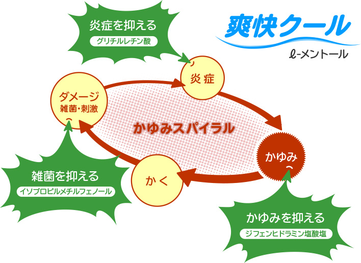 けつがかゆい デリケアエムズ｜商品情報｜池田模範堂