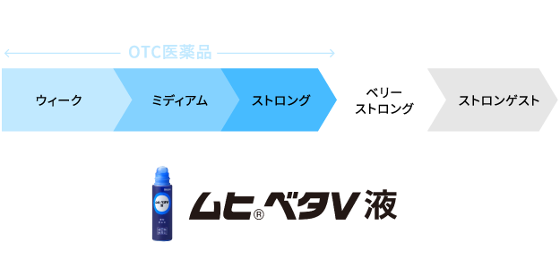 ステロイド外用剤の強さは5段階に分類