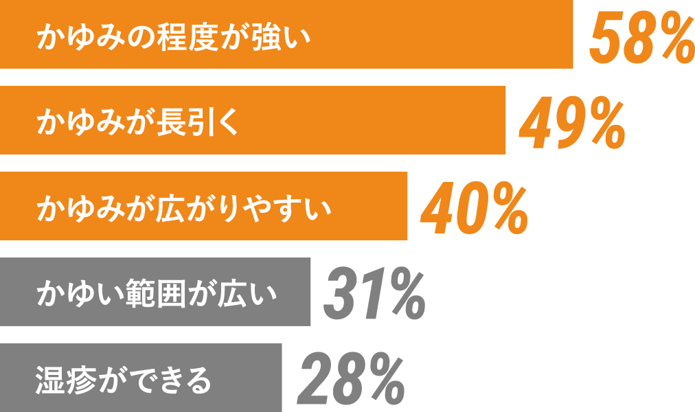 かゆみの程度が強い58% かゆみが長引く49% かゆみが広がりやすい40% かゆい範囲が広い31% 湿疹ができる28%