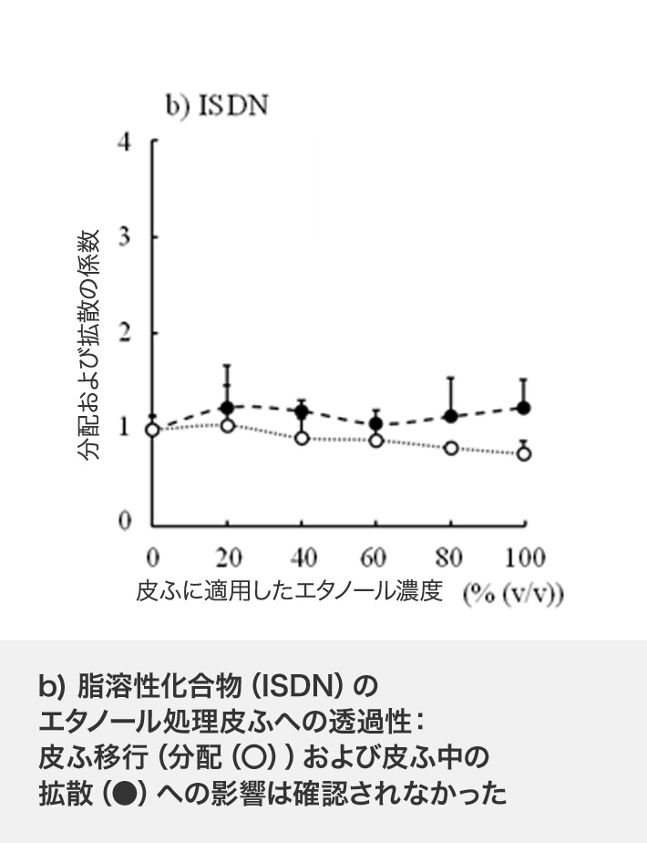 b) 脂溶性化合物（ISDN）のエタノール処理皮ふへの透過性：皮ふ移行（分配（〇））および皮ふ中の拡散（●）への影響は確認されなかった